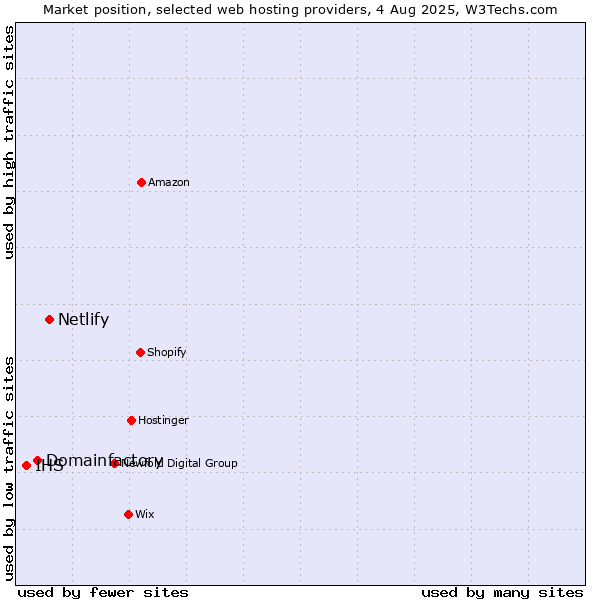 Market position of Netlify vs. Domainfactory vs. IHS