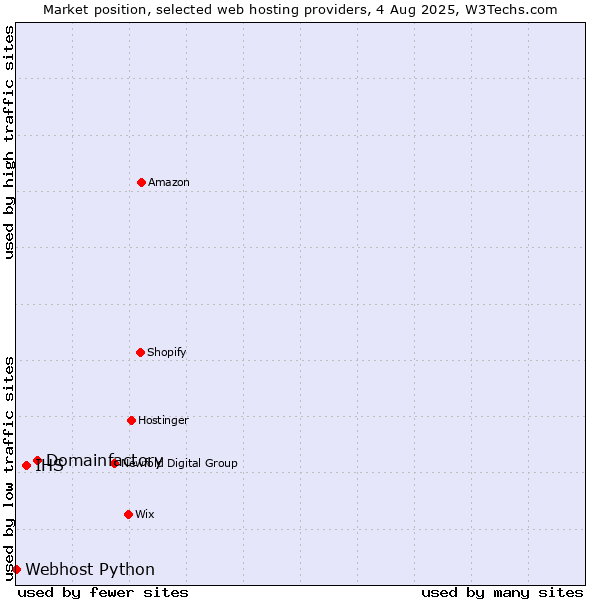 Market position of Domainfactory vs. IHS vs. Webhost Python