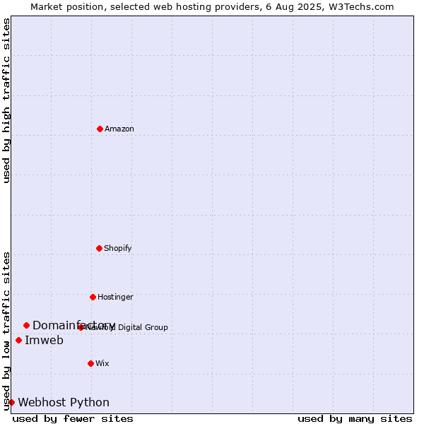 Market position of Domainfactory vs. Imweb vs. Webhost Python