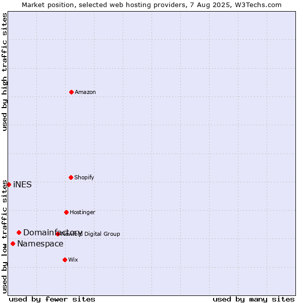 Market position of Domainfactory vs. Namespace vs. iNES