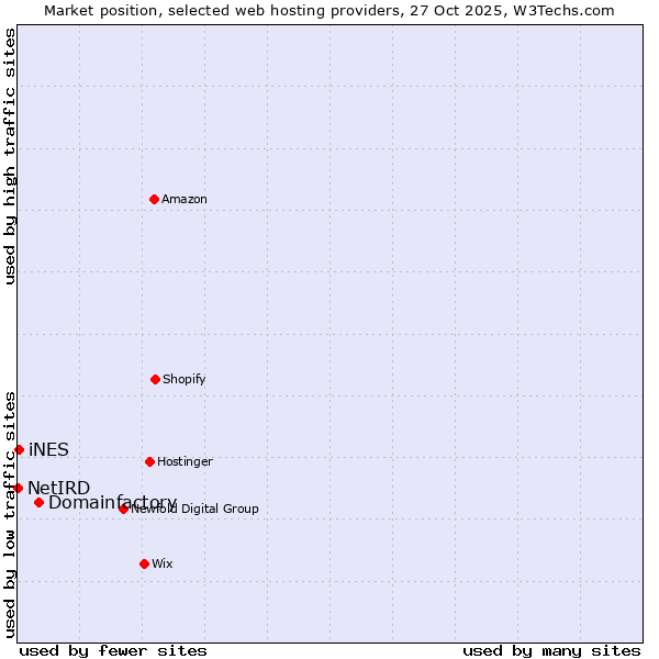 Market position of Domainfactory vs. iNES vs. NetIRD