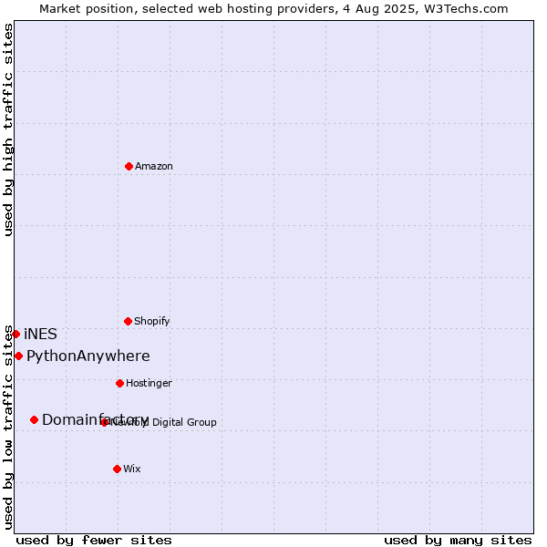 Market position of Domainfactory vs. PythonAnywhere vs. iNES