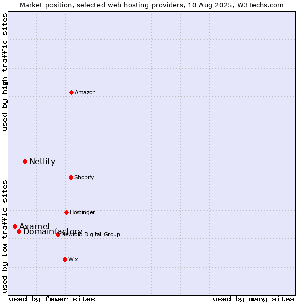 Market position of Netlify vs. Domainfactory vs. Axarnet