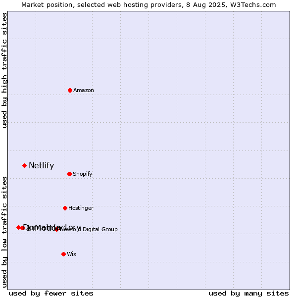 Market position of Netlify vs. InMotion vs. Domainfactory