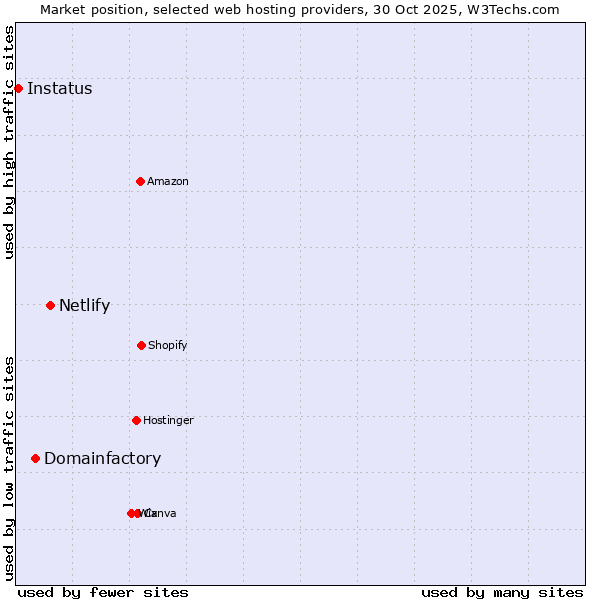 Market position of Netlify vs. Domainfactory vs. Instatus