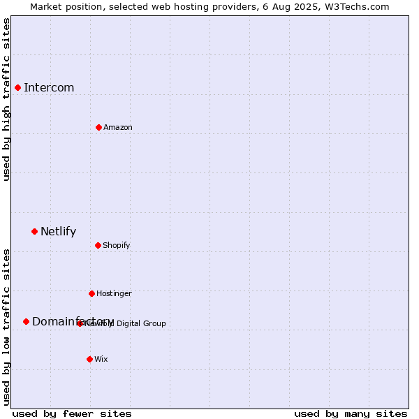 Market position of Netlify vs. Domainfactory vs. Intercom