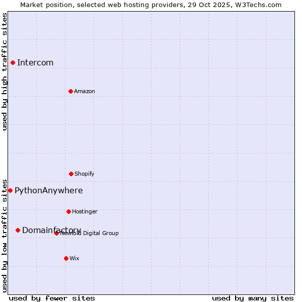 Market position of Domainfactory vs. Intercom vs. PythonAnywhere