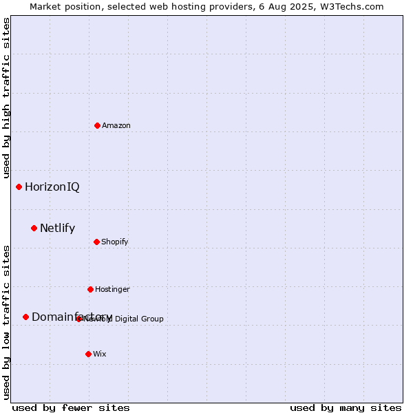 Market position of Netlify vs. Domainfactory vs. HorizonIQ