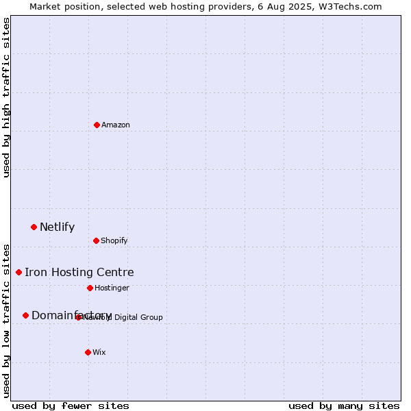 Market position of Netlify vs. Domainfactory vs. Iron Hosting Centre