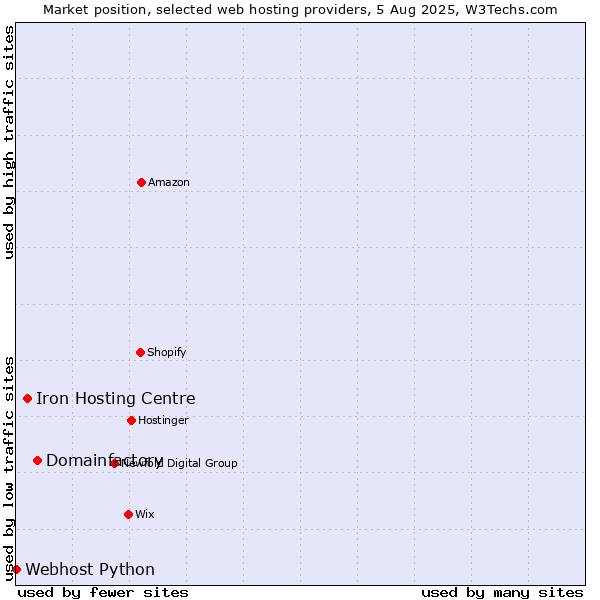 Market position of Domainfactory vs. Iron Hosting Centre vs. Webhost Python