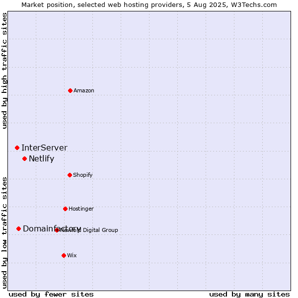 Market position of Netlify vs. Domainfactory vs. InterServer