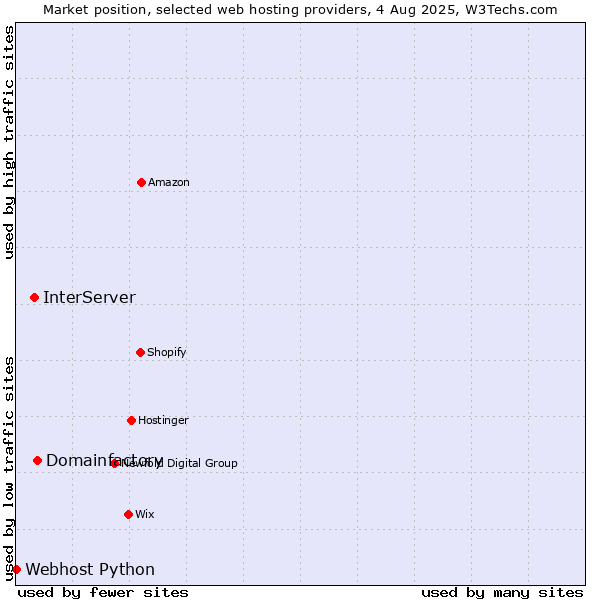 Market position of Domainfactory vs. InterServer vs. Webhost Python