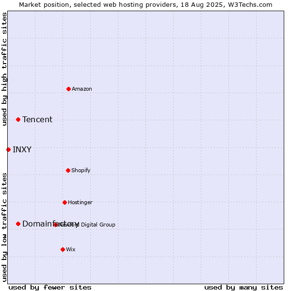 Market position of Tencent vs. Domainfactory vs. INXY