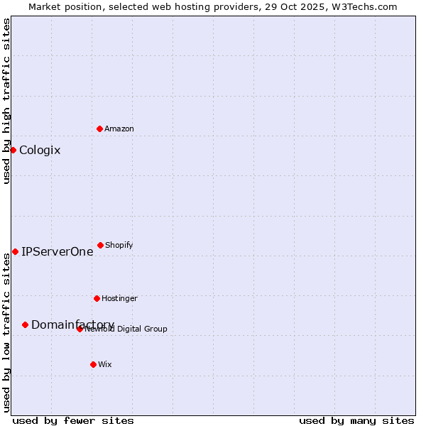 Market position of Domainfactory vs. IPServerOne vs. Cologix