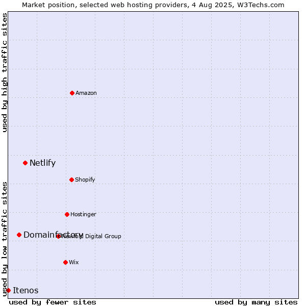 Market position of Netlify vs. Domainfactory vs. Itenos