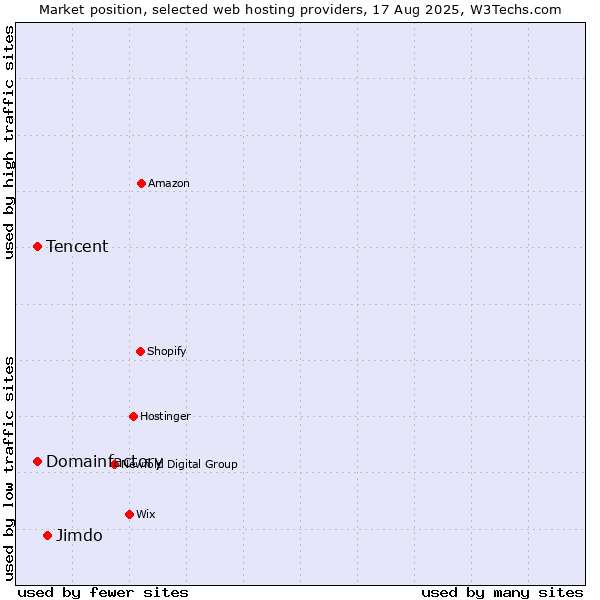 Market position of Jimdo vs. Domainfactory vs. Tencent