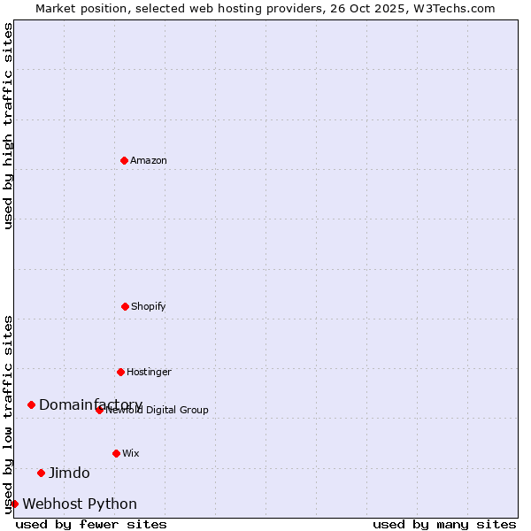 Market position of Jimdo vs. Domainfactory vs. Webhost Python