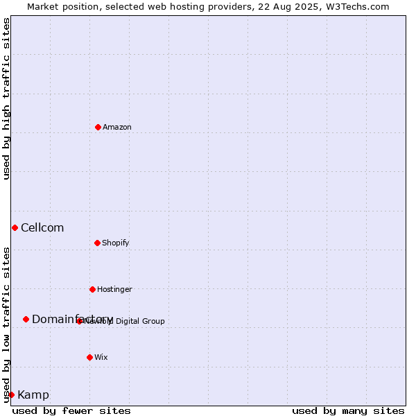 Market position of Domainfactory vs. Cellcom vs. Kamp