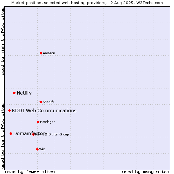 Market position of Netlify vs. Domainfactory vs. KDDI Web Communications