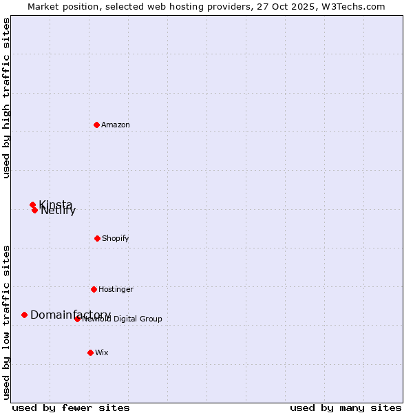 Market position of Netlify vs. Kinsta vs. Domainfactory