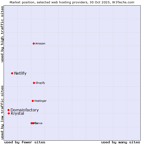 Market position of Netlify vs. Krystal vs. Domainfactory