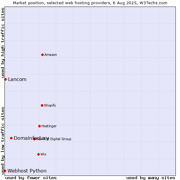 Market position of Domainfactory vs. Lancom vs. Webhost Python
