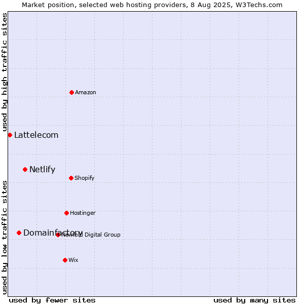 Market position of Netlify vs. Domainfactory vs. Lattelecom