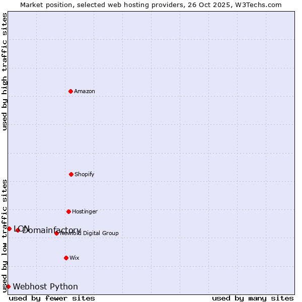 Market position of Domainfactory vs. LCN vs. Webhost Python