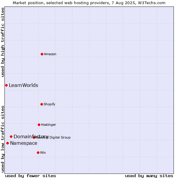 Market position of Domainfactory vs. Namespace vs. LearnWorlds