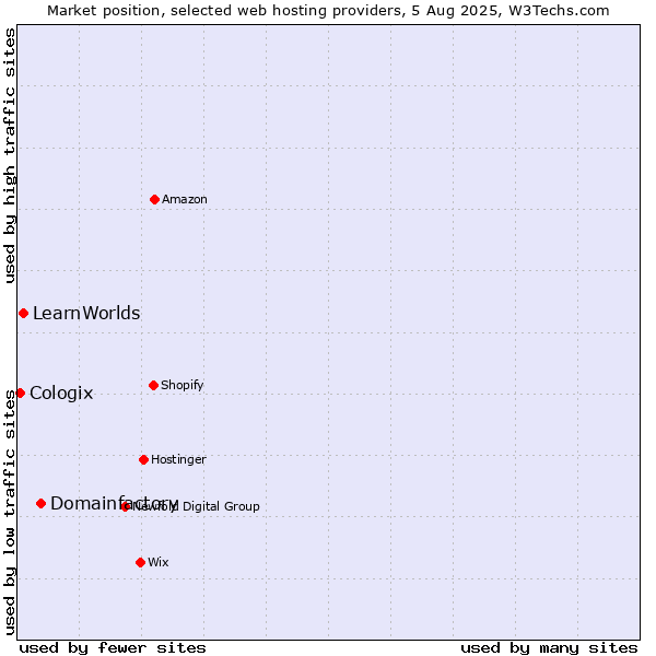 Market position of Domainfactory vs. LearnWorlds vs. Cologix