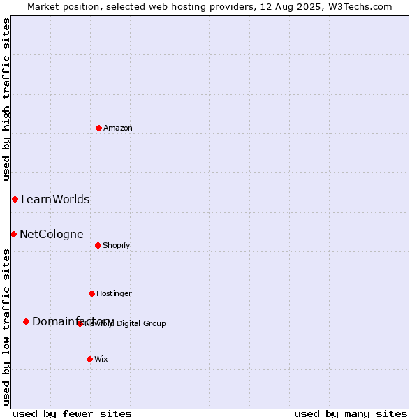 Market position of Domainfactory vs. LearnWorlds vs. NetCologne