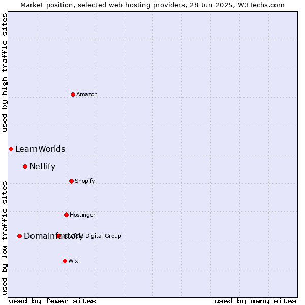 Market position of Netlify vs. Domainfactory vs. LearnWorlds