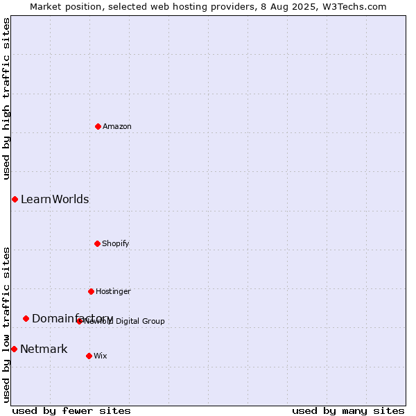 Market position of Domainfactory vs. LearnWorlds vs. Netmark