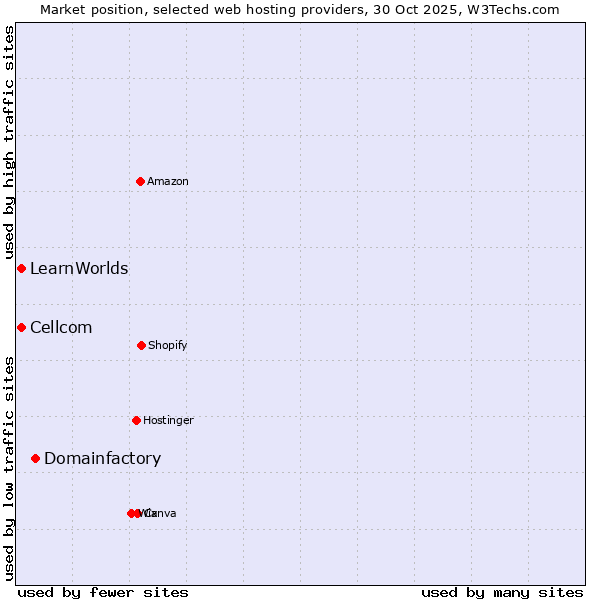 Market position of Domainfactory vs. Cellcom vs. LearnWorlds