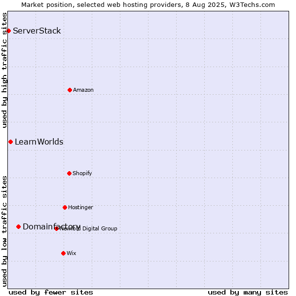 Market position of Domainfactory vs. LearnWorlds vs. ServerStack