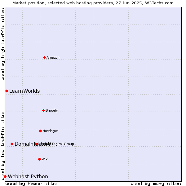 Market position of Domainfactory vs. LearnWorlds vs. Webhost Python