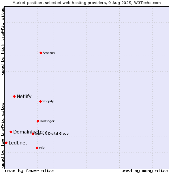 Market position of Netlify vs. Domainfactory vs. Ledl.net