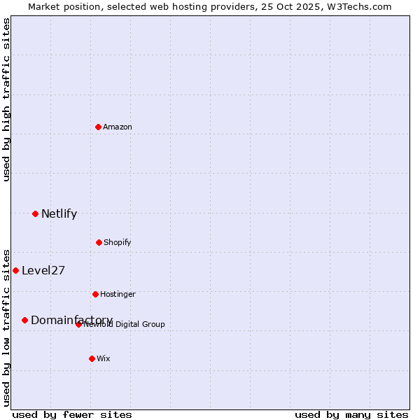 Market position of Netlify vs. Domainfactory vs. Level27