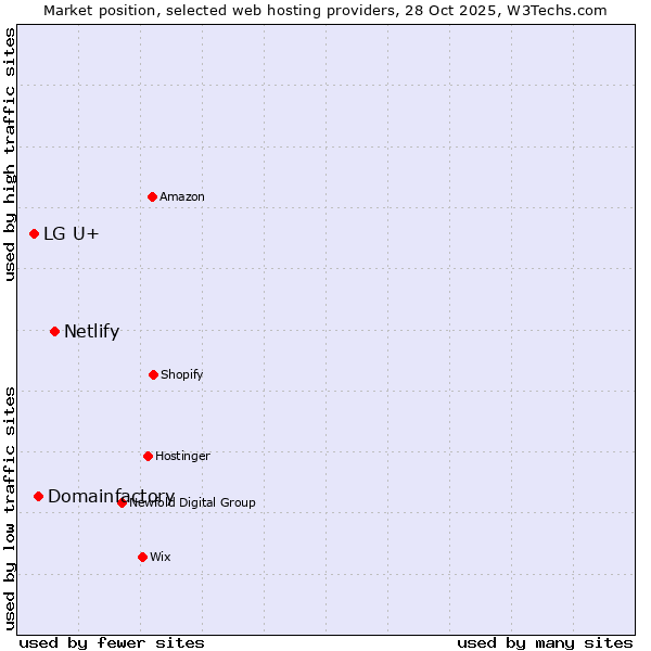 Market position of Netlify vs. Domainfactory vs. LG U+