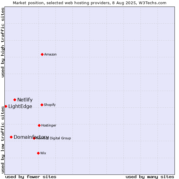 Market position of Netlify vs. Domainfactory vs. LightEdge