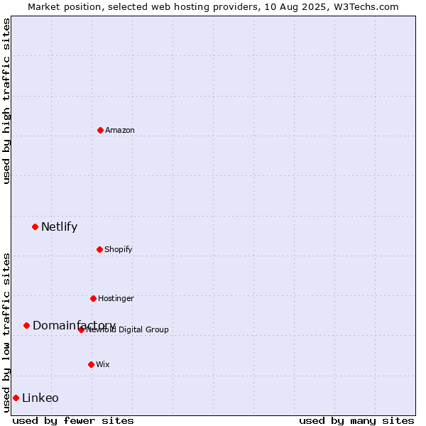 Market position of Netlify vs. Domainfactory vs. Linkeo
