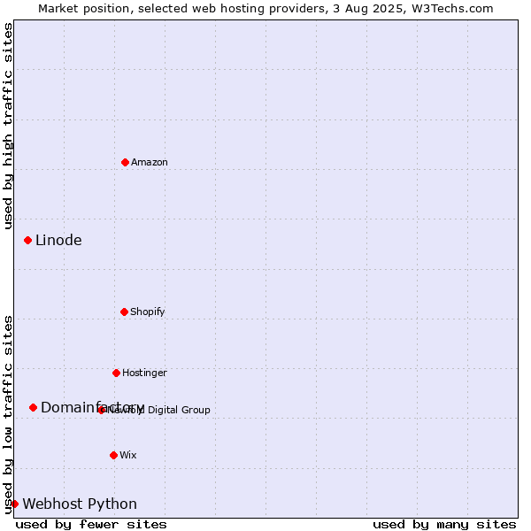 Market position of Domainfactory vs. Linode vs. Webhost Python