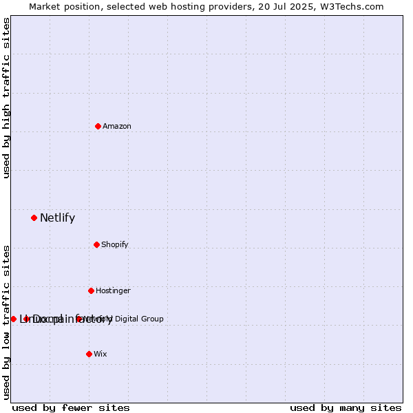 Market position of Netlify vs. Domainfactory vs. Linux.pl