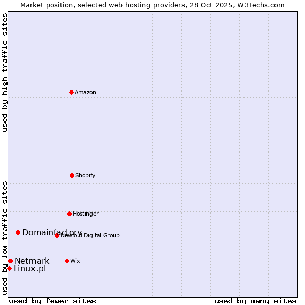 Market position of Domainfactory vs. Netmark vs. Linux.pl