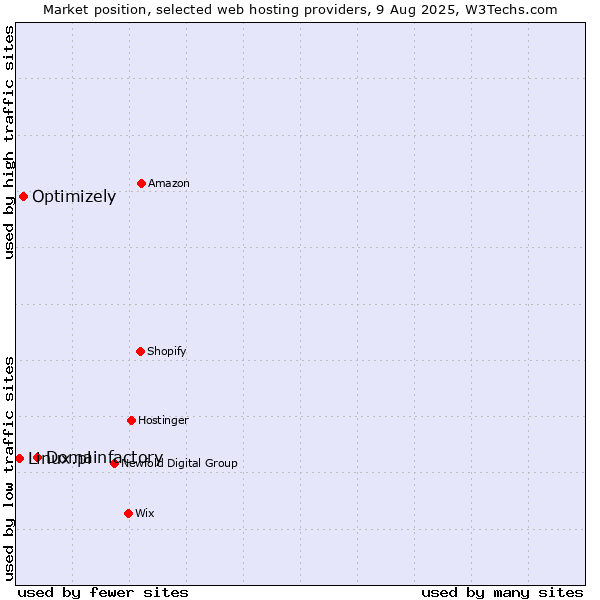 Market position of Domainfactory vs. Optimizely vs. Linux.pl
