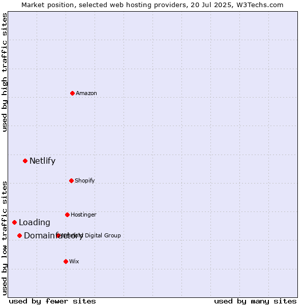 Market position of Netlify vs. Domainfactory vs. Loading