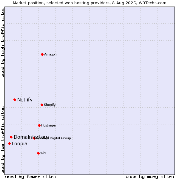 Market position of Netlify vs. Domainfactory vs. Loopia