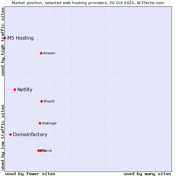 Market position of Netlify vs. Domainfactory vs. M5 Hosting