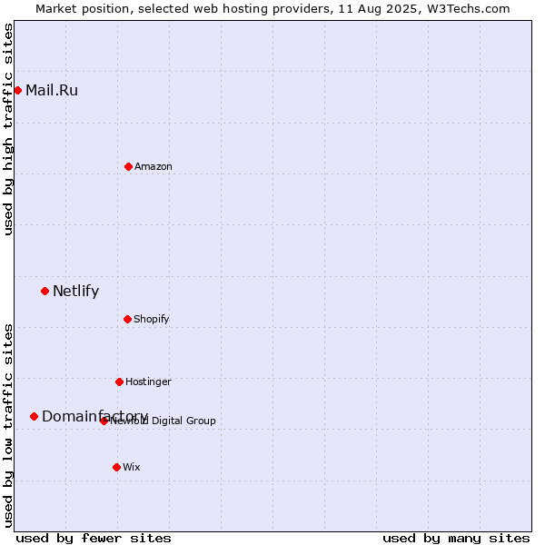 Market position of Netlify vs. Domainfactory vs. Mail.Ru