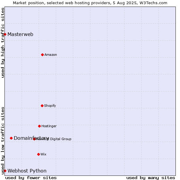 Market position of Domainfactory vs. Webhost Python vs. Masterweb
